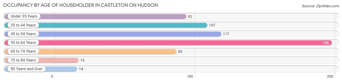 Occupancy by Age of Householder in Castleton On Hudson