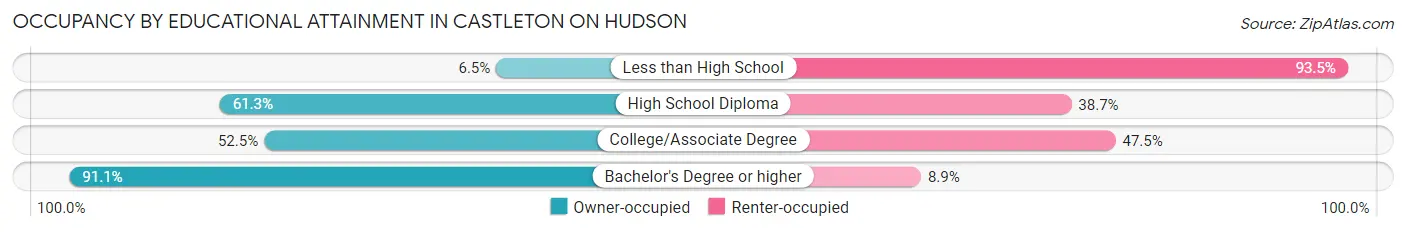 Occupancy by Educational Attainment in Castleton On Hudson