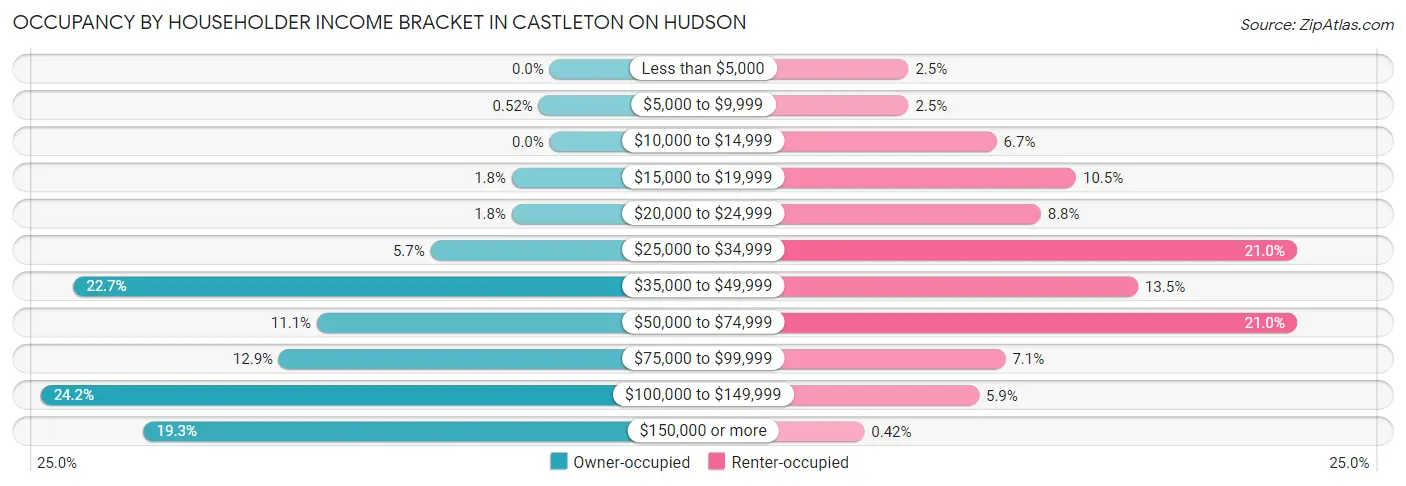 Occupancy by Householder Income Bracket in Castleton On Hudson