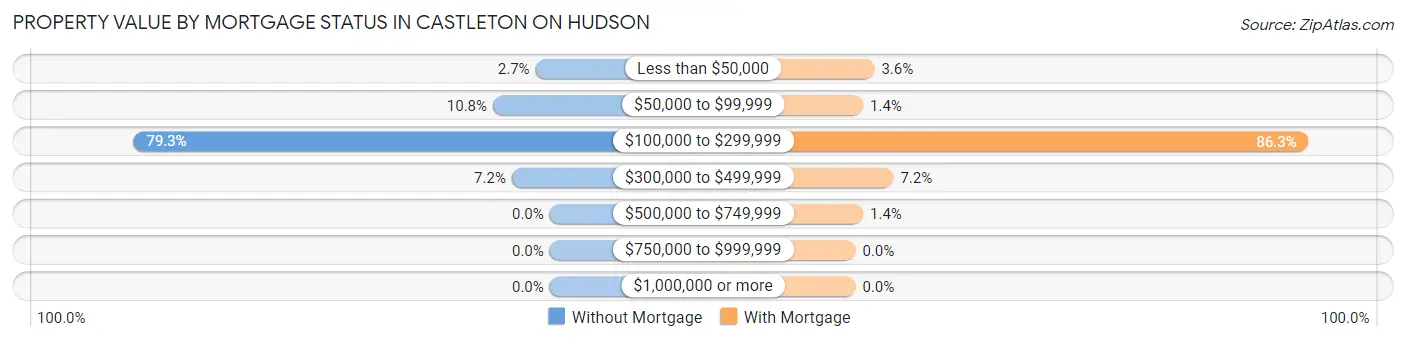 Property Value by Mortgage Status in Castleton On Hudson