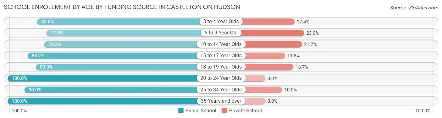 School Enrollment by Age by Funding Source in Castleton On Hudson