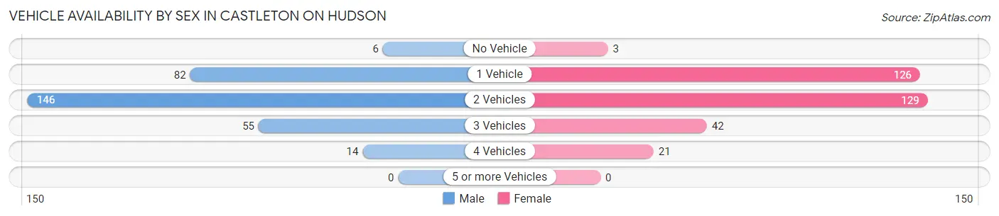 Vehicle Availability by Sex in Castleton On Hudson