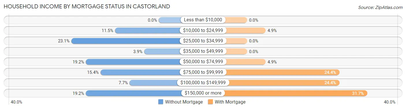 Household Income by Mortgage Status in Castorland