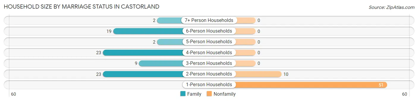 Household Size by Marriage Status in Castorland