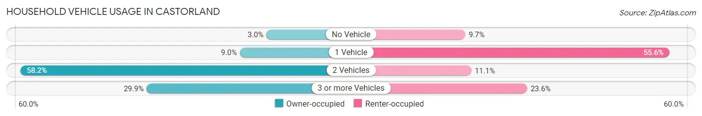 Household Vehicle Usage in Castorland