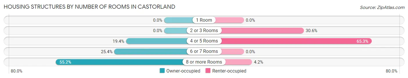 Housing Structures by Number of Rooms in Castorland