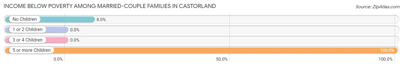 Income Below Poverty Among Married-Couple Families in Castorland
