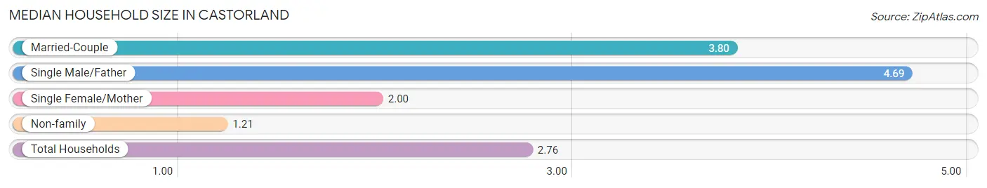 Median Household Size in Castorland