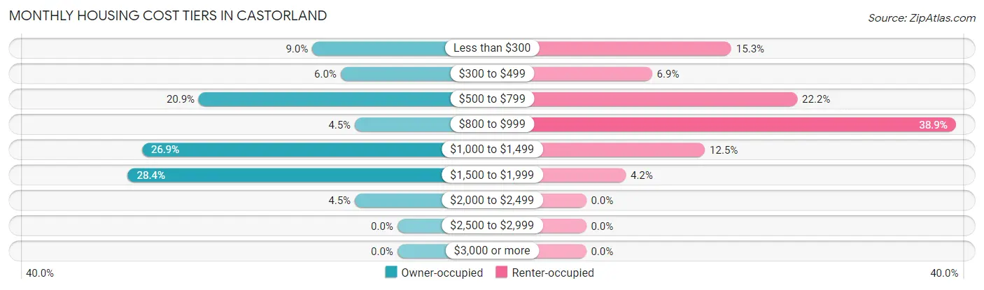 Monthly Housing Cost Tiers in Castorland