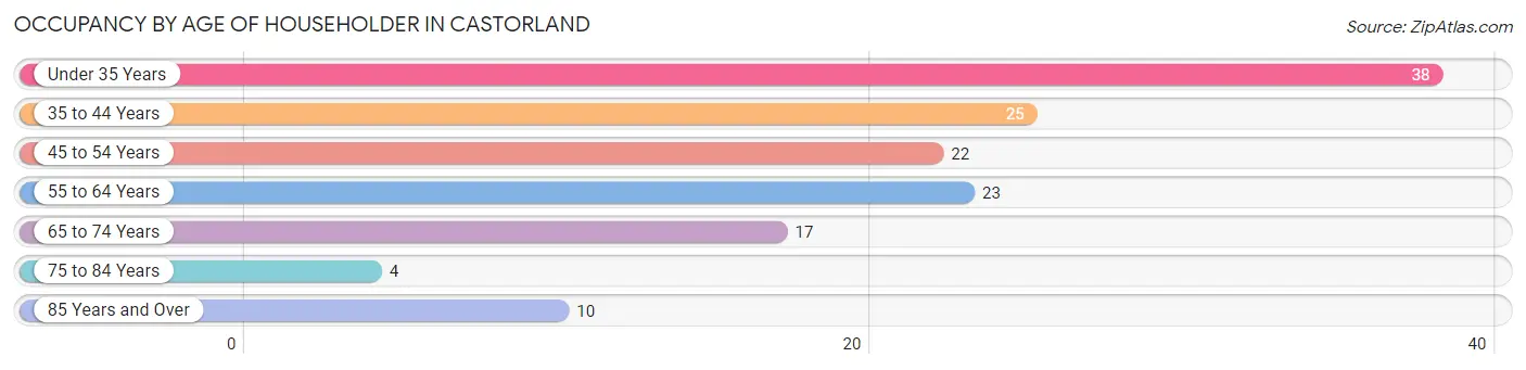 Occupancy by Age of Householder in Castorland