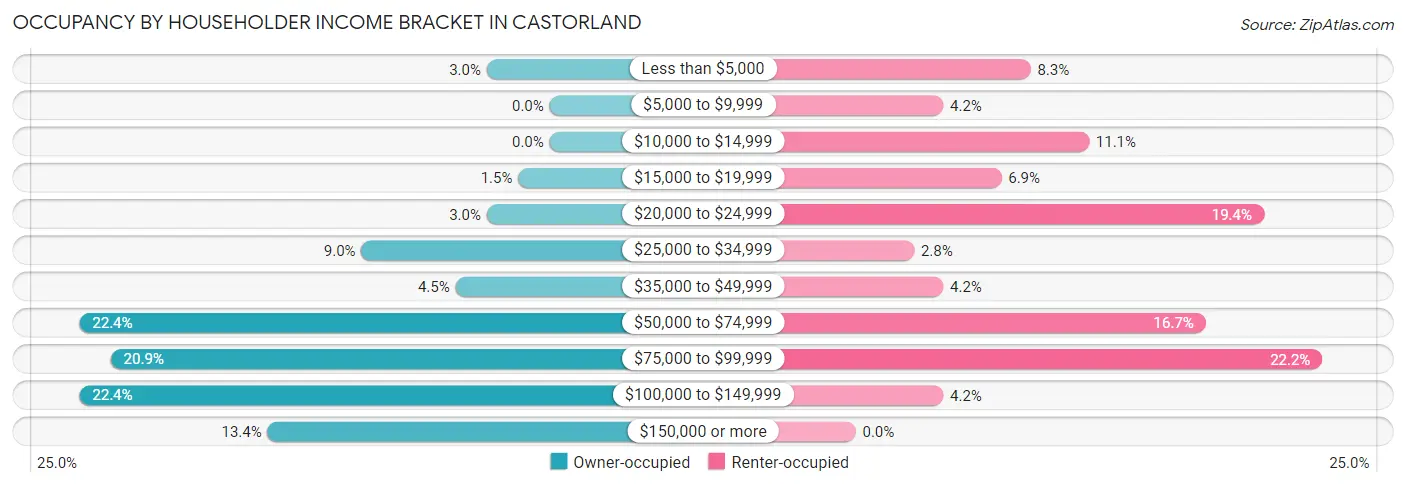 Occupancy by Householder Income Bracket in Castorland