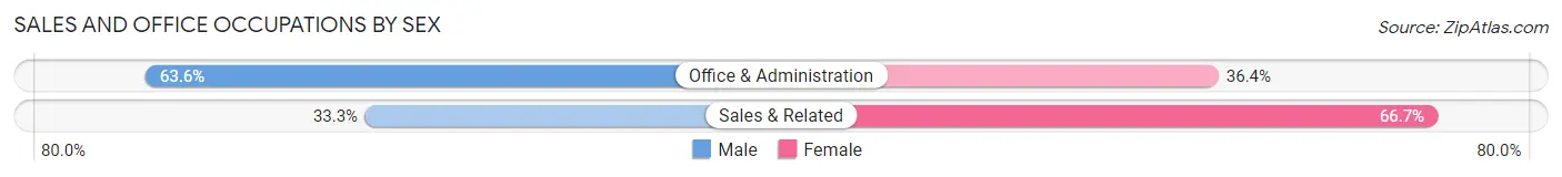Sales and Office Occupations by Sex in Castorland