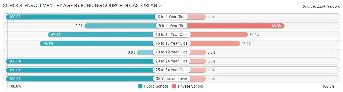 School Enrollment by Age by Funding Source in Castorland