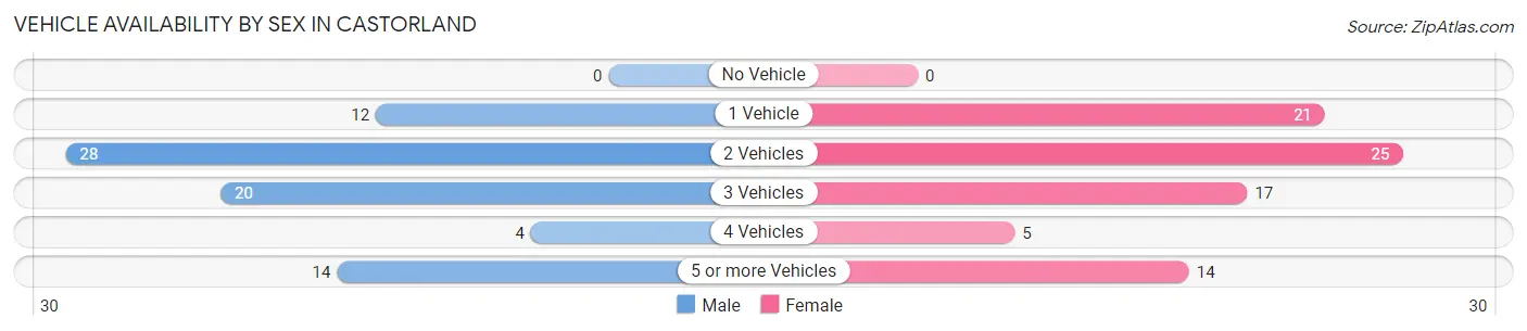 Vehicle Availability by Sex in Castorland
