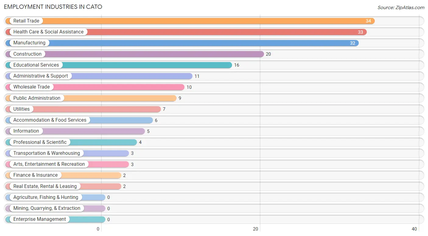 Employment Industries in Cato