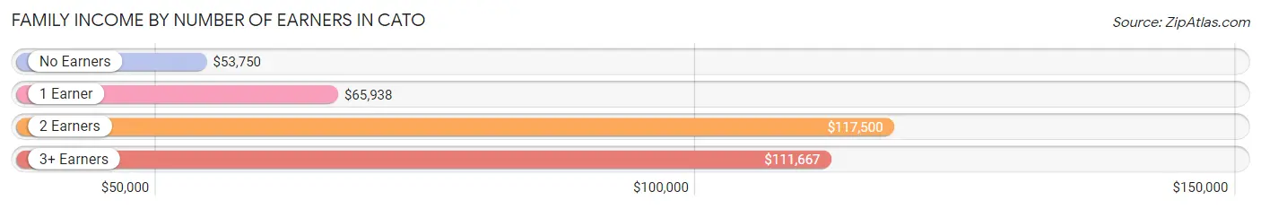 Family Income by Number of Earners in Cato