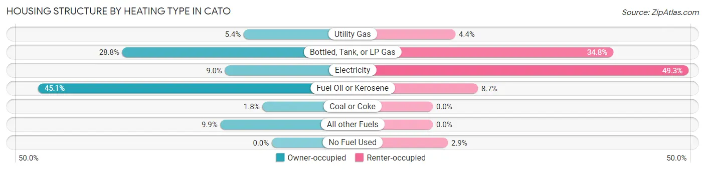 Housing Structure by Heating Type in Cato