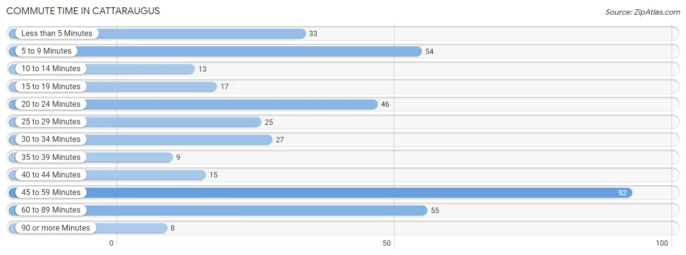 Commute Time in Cattaraugus