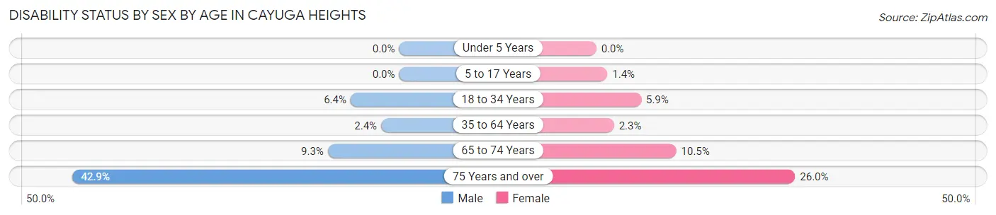 Disability Status by Sex by Age in Cayuga Heights