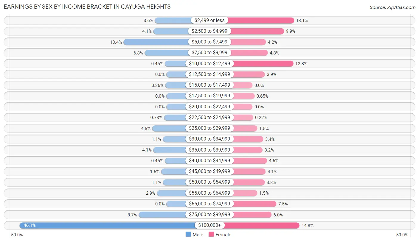 Earnings by Sex by Income Bracket in Cayuga Heights