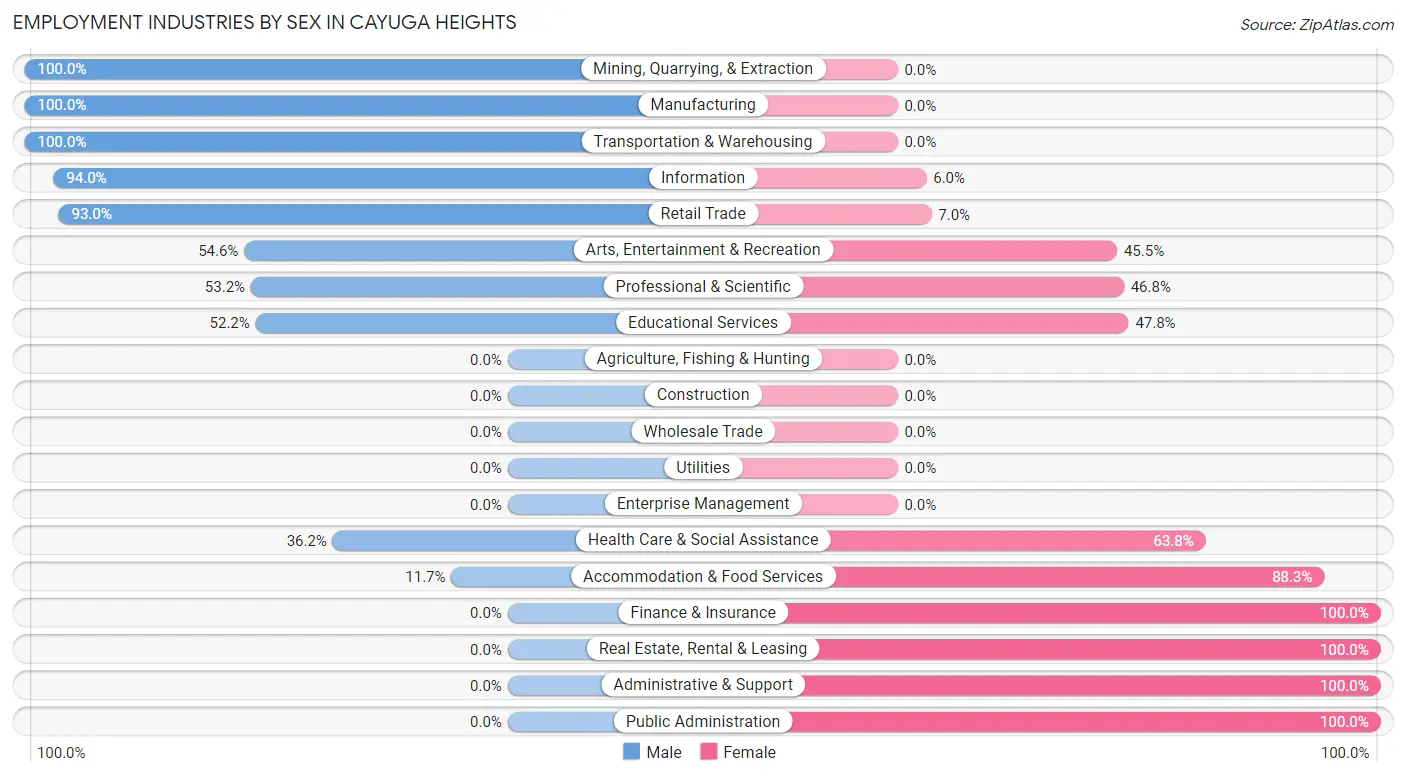 Employment Industries by Sex in Cayuga Heights