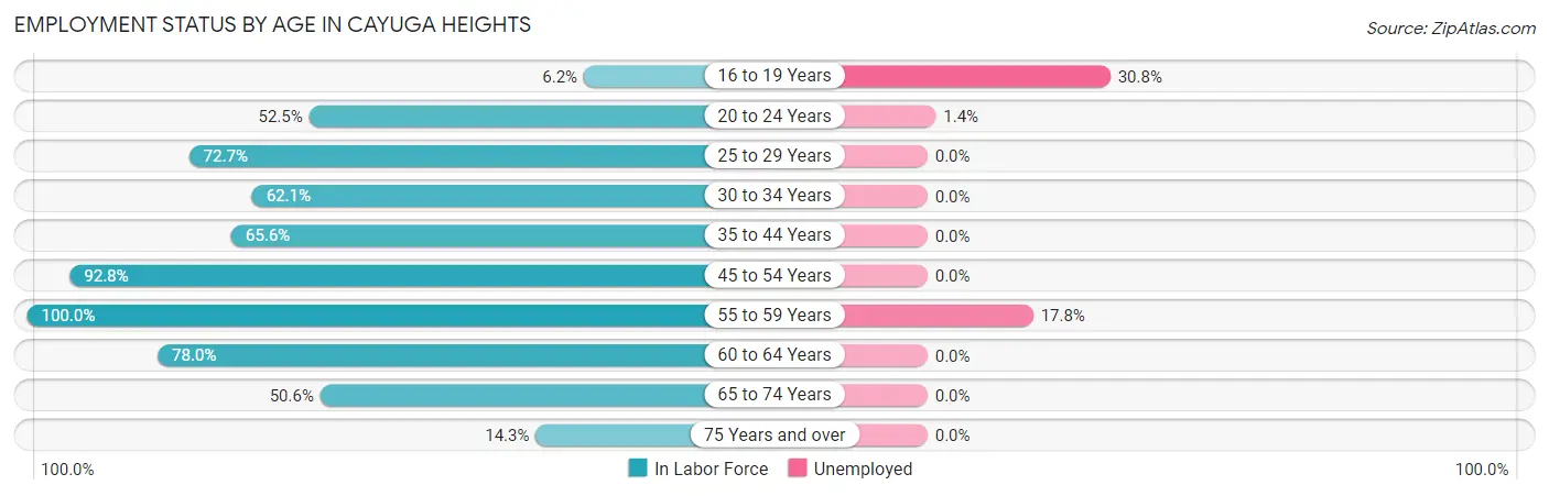 Employment Status by Age in Cayuga Heights
