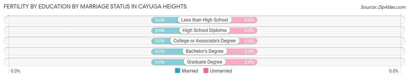 Female Fertility by Education by Marriage Status in Cayuga Heights