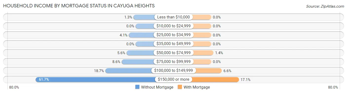 Household Income by Mortgage Status in Cayuga Heights
