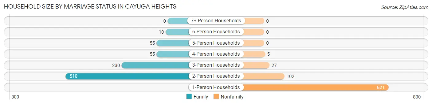 Household Size by Marriage Status in Cayuga Heights