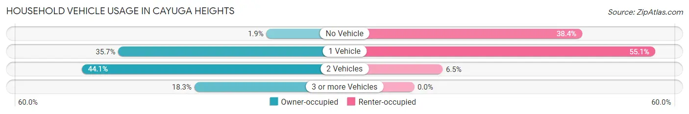 Household Vehicle Usage in Cayuga Heights