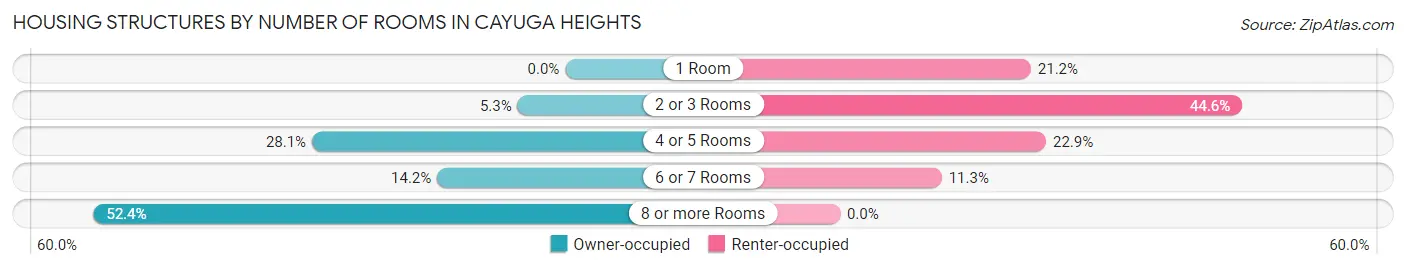Housing Structures by Number of Rooms in Cayuga Heights
