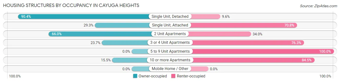 Housing Structures by Occupancy in Cayuga Heights