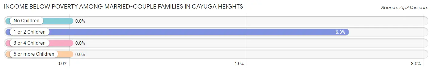 Income Below Poverty Among Married-Couple Families in Cayuga Heights