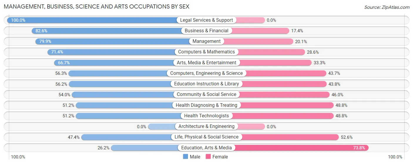 Management, Business, Science and Arts Occupations by Sex in Cayuga Heights