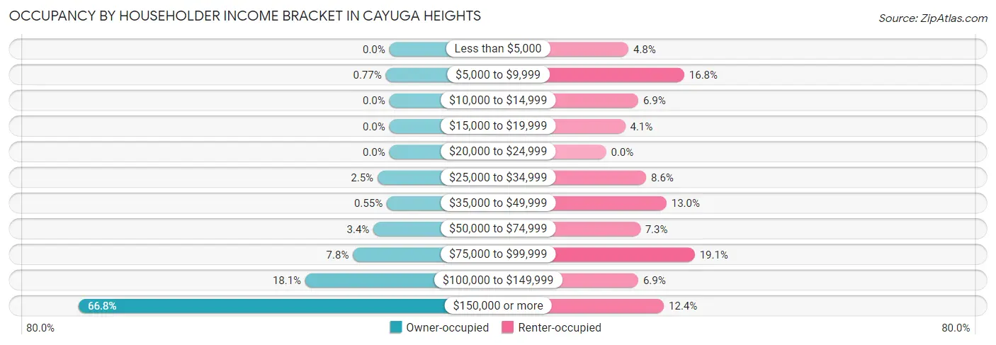 Occupancy by Householder Income Bracket in Cayuga Heights