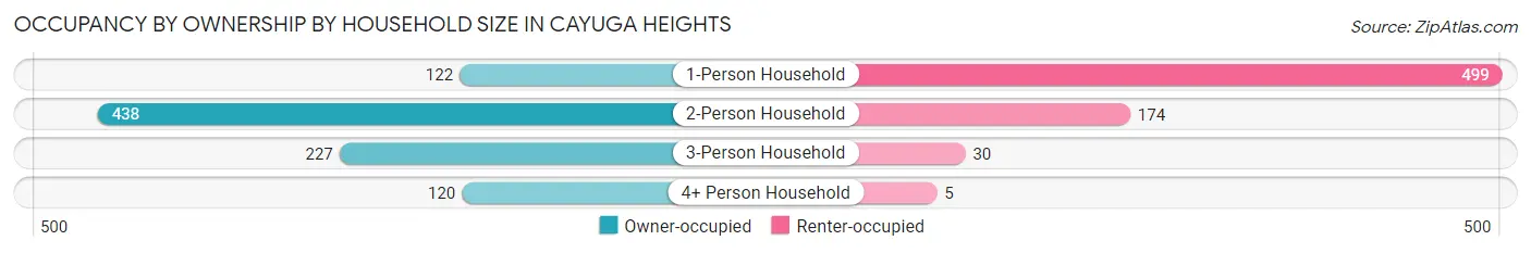 Occupancy by Ownership by Household Size in Cayuga Heights