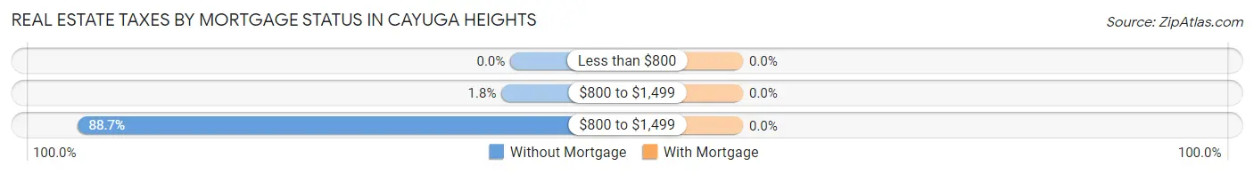 Real Estate Taxes by Mortgage Status in Cayuga Heights