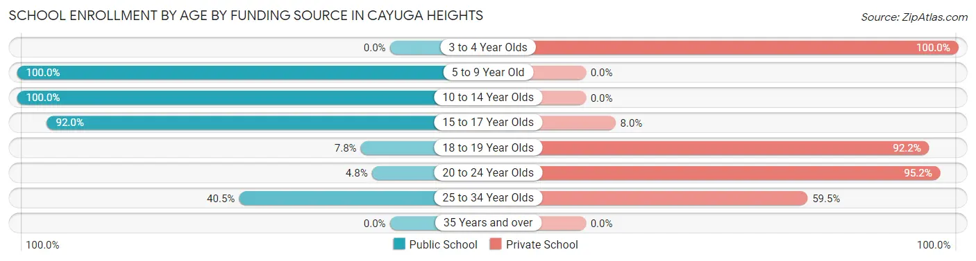 School Enrollment by Age by Funding Source in Cayuga Heights
