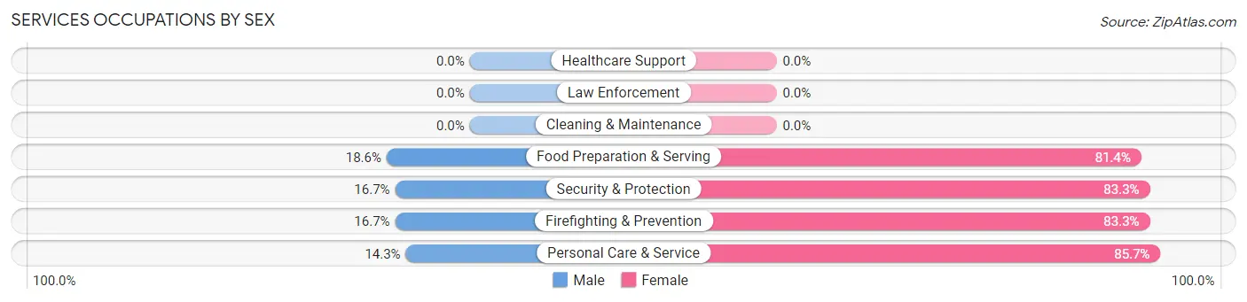 Services Occupations by Sex in Cayuga Heights