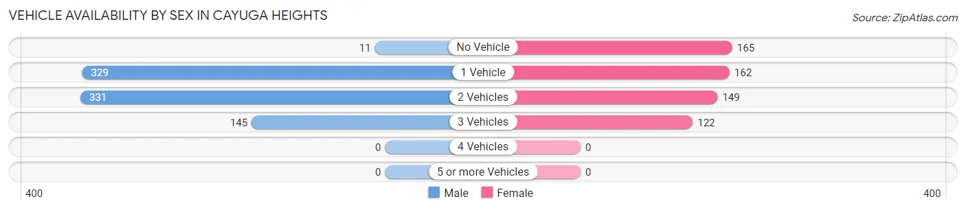 Vehicle Availability by Sex in Cayuga Heights