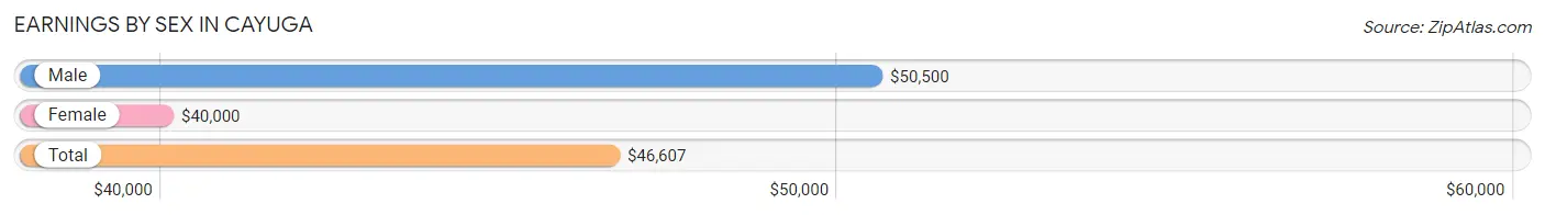 Earnings by Sex in Cayuga