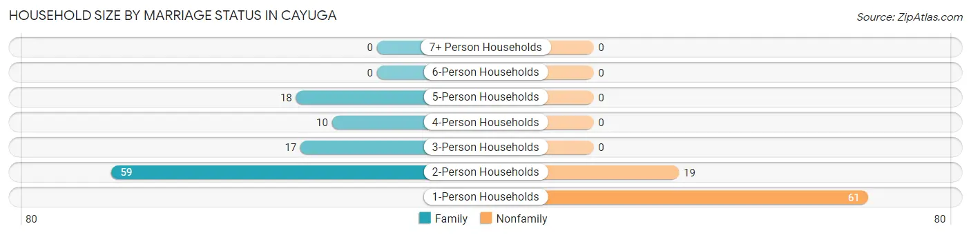 Household Size by Marriage Status in Cayuga