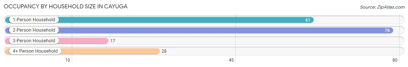 Occupancy by Household Size in Cayuga