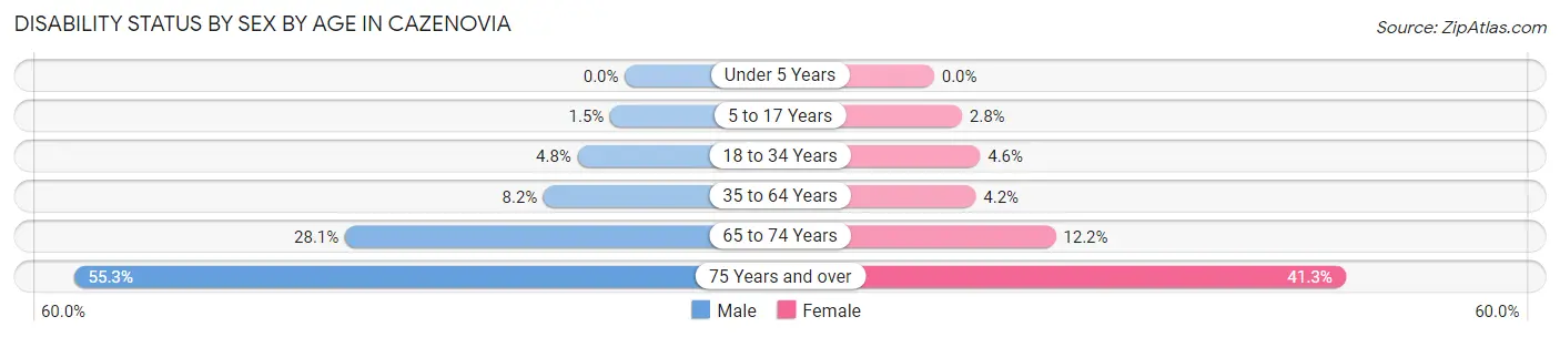Disability Status by Sex by Age in Cazenovia
