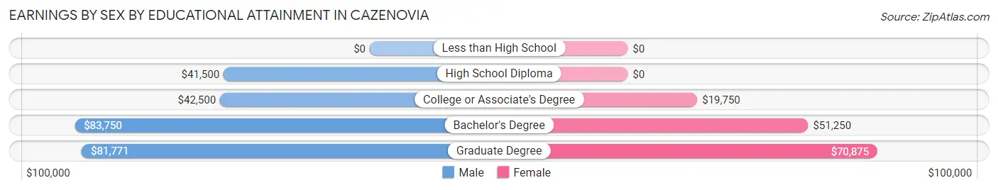 Earnings by Sex by Educational Attainment in Cazenovia
