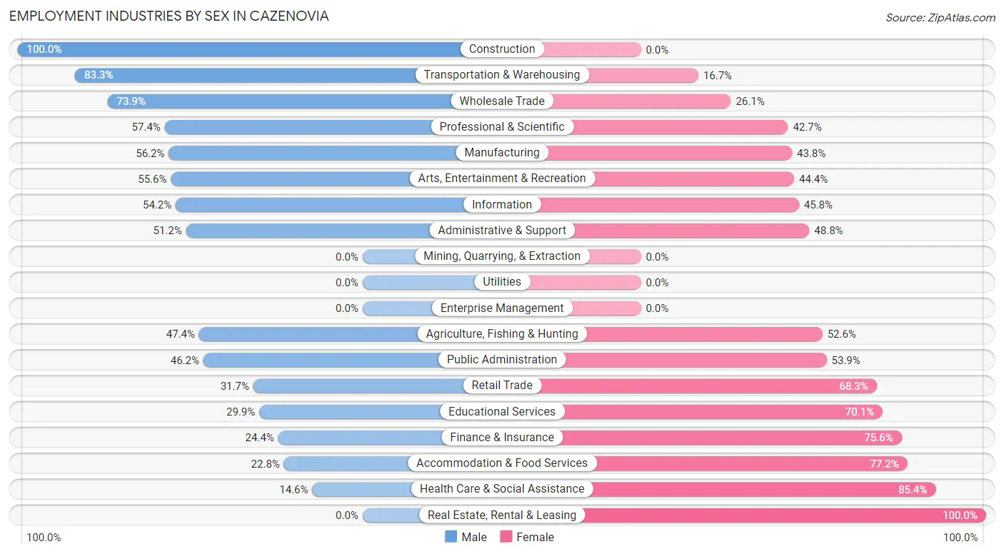 Employment Industries by Sex in Cazenovia