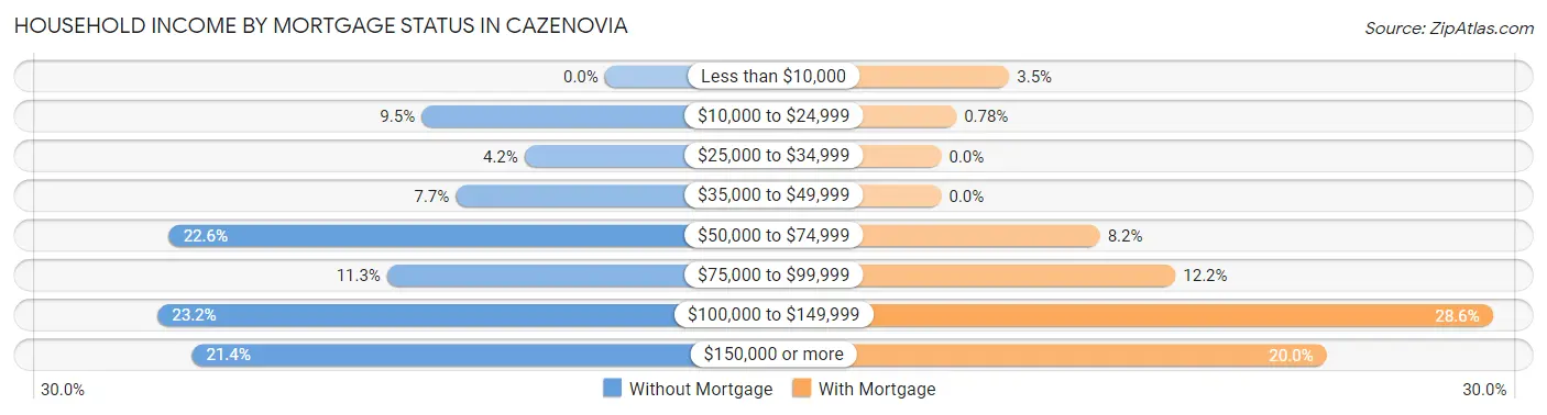 Household Income by Mortgage Status in Cazenovia