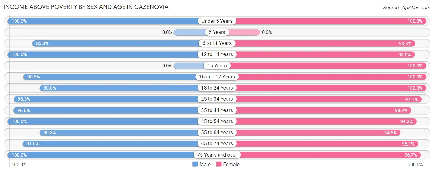 Income Above Poverty by Sex and Age in Cazenovia