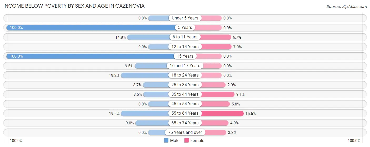 Income Below Poverty by Sex and Age in Cazenovia