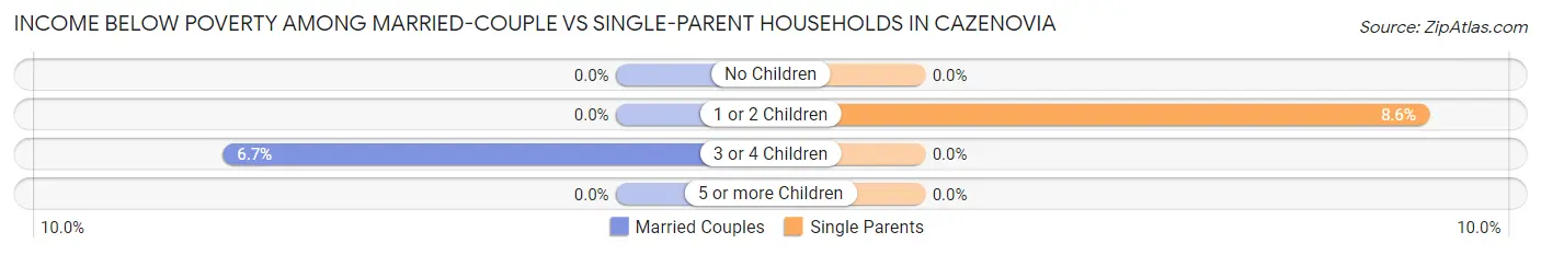 Income Below Poverty Among Married-Couple vs Single-Parent Households in Cazenovia